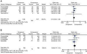 The meta-analysis of doripenem and comparator groups on treatment safety.