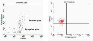 Negative control. This figure shows the results of FCTA determination for seronegative individuals. In the first plot lymphocytes and monocytes populations are identified by Forward Scatter and CD4+ gate strategy. In second plot, only CD4+ populations are viewed, with no cell labeled by HIV probe.