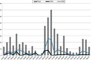 Distribution of cases by month and number of patients with human parainfluenza viruses (HPIV) or with human respiratory syncytial virus (VSR).
