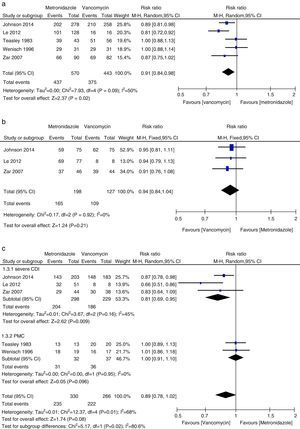 Meta-analysis of initial clinical cure rates comparing metronidazole to vancomycin for all CDI, mild CDI, severe CDI and PMC.