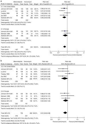 Meta-analysis of initial clinical cure and sustained cure rates comparing metronidazole to vancomycin for all the CDI patients from the United States and Europe.