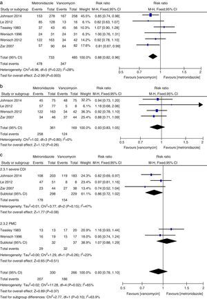 Meta-analysis of sustained cure rate comparing metronidazole to vancomycin for all CDI, mild CDI, severe CDI, and PMC.