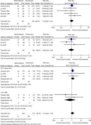 Meta-analysis of recurrence rate comparing metronidazole to vancomycin for all CDI, mild CDI, severe CDI, and PMC.