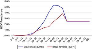 Anti-HCV prevalence according to age and gender, Brazil, 2007.