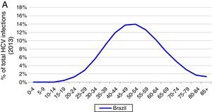 Base case model outputs. (A) Total viremic cases, by age, 2013; (B) Annual mortality due to liver related and background cause, 2013–2030; (C) Number of viremic cases, in total, and by disease stage, 1950–2030; (D) Expanded graph of viremic cases by disease stage for cirrhosis, decompensated cirrhosis, and hepatocellular carcinoma, 1950–2030.