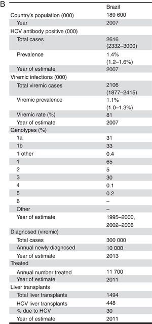 Base case model outputs. (A) Total viremic cases, by age, 2013; (B) Annual mortality due to liver related and background cause, 2013–2030; (C) Number of viremic cases, in total, and by disease stage, 1950–2030; (D) Expanded graph of viremic cases by disease stage for cirrhosis, decompensated cirrhosis, and hepatocellular carcinoma, 1950–2030.