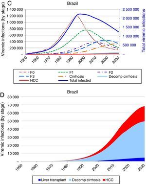 Base case model outputs. (A) Total viremic cases, by age, 2013; (B) Annual mortality due to liver related and background cause, 2013–2030; (C) Number of viremic cases, in total, and by disease stage, 1950–2030; (D) Expanded graph of viremic cases by disease stage for cirrhosis, decompensated cirrhosis, and hepatocellular carcinoma, 1950–2030.