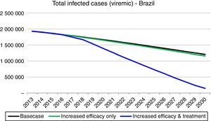 Background and liver related mortality projections under the base case and three strategies, 2013–2030.