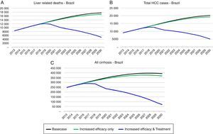 Total viremic cases and viremic cases by disease stage. Projections under the base case (A), and strategies 1 (B) and 2 (C) with estimates for cirrhosis, decompensated cirrhosis and HCC, 1950–2030.