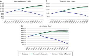 Total viremic cases and viremic cases by disease stage. Projections under the base case (A), and strategies 1 (B) and 2 (C) with estimates for cirrhosis, decompensated cirrhosis and HCC, 1950–2030.