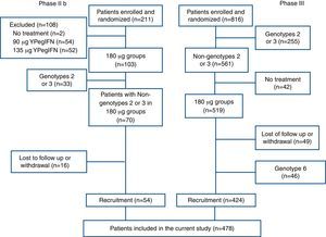 Flowchart of patients enrolled in the current study.