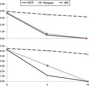 Dynamic changes of serum HCVcAg (upper) and HCV RNA (lower) levels in patients with different outcomes. In the first 12 weeks after initiation of antiviral treatment, serum HCVcAg and HCV RNA levels presented similar kinetics in SVR, relapse and null response groups.