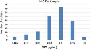 MICs for daptomycin determined by Etest. All isolates were considered susceptible (MIC≤1.0μg/mL).