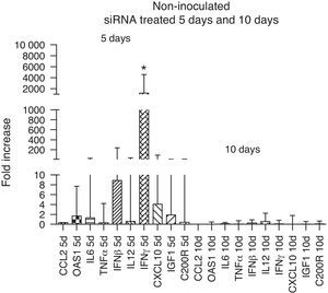 Relative expression of immune markers at days 5 and 10 in mice brains after administration of siRNAs. The treatment led to an increase in gene expression of IFNγ (*p<0.05) at day 5. The Kruskal–Wallis test was used to compare the results between groups.