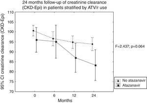 24 months follow-up of Creatinine Clearance (CKD-Epi) in patients stratified by ATV/r use.