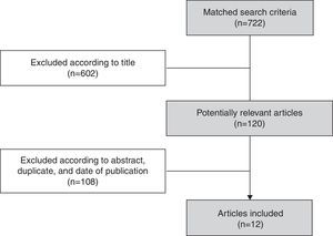 Flowchart of article selection from 3 databases.