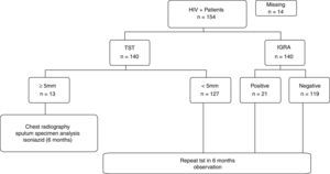 Flow chart showing numbers recruited HIV+ patients and numbers obtained for final analysis. IGRA, IFN-γ release assay; TST, tuberculin skin test.