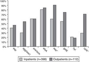 Comparative frequency of virulence genes in Enterococcus spp. isolates, causing symptomatic infections in inpatients and outpatients. *Genes found only in E. faecalis.