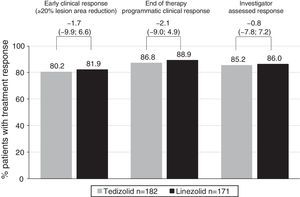 Proportion of Latino patients with clinical response at 48–72h and clinical success at end of therapy and post-treatment evaluation visits (ITT analysis set). ITT: intent-to-treat.