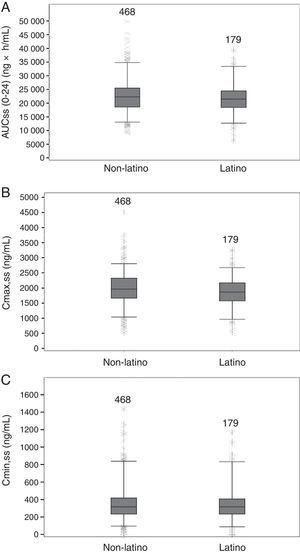 Boxplots of tedizolid AUC0–24, Cmax, Cmin at steady-state in Latino and non-Latino patients. Boxes are 25th, 50th, and 75th percentiles with median as horizontal line; whiskers are 5th and 95th percentiles. Asterisks show data points outside of this range. The number of subjects is provided above each box. (A) AUC(0–24),ss area under the concentration curve at steady state. (B) Cmax,ss, maximum concentration at steady state. (C) Cmin,ss, minimum concentration at steady state.