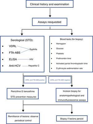 Protocol to diagnose and treat syphilis.