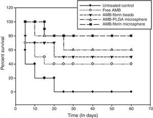 Prophylactic potential of AMB-fibrin microsphere in terms of survival of mice that were infected with C. neoformans. The mice were monitored for survival till day 60 post-infection. Data represents mean±SD of three different experiments.
