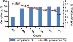 HH compliances and prevalence rates of HAI.