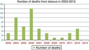 Distribution of deaths in a cohort of 115 patients with severe accidental tetanus admitted to an intensive care unit in Fortaleza (Northeastern Brazil) between May 2003 and December 2013.