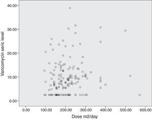 Scatter plot diagram of prediction correlation for adequate serum levels of vancomycin considering the total dose/m2/day, referral Neonatal Unit for Progressive Care, Hospital das Clínicas/UFMG, Belo Horizonte, Brazil, from 2011 to 2013.