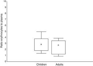 Ratio of mefloquine concentrations in the erythrocytes and plasma of children and adults on D3 after the commencement of treatment. The box represents the median value and the first and third quartiles, and the whiskers represent the maximum and minimum values.