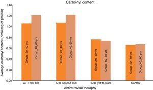 Average carbonyl content among subjects.