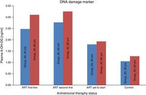 Average DNA damage marker among subjects.