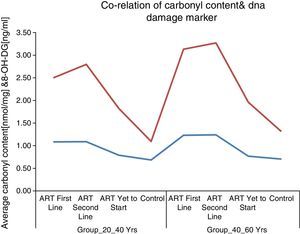 Co-relation of carbonyl content & DNA damage marker.