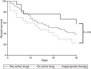 Mortality curve of 112 patients with ventilator-associated pneumonia caused by Carbapenem-resistant Enterobacteriaceae. The curve compares mortality of patients receiving adequate therapy as monotherapy or combined as well as inadequate treatment. Two active drugs showed fewer deaths (p<0.05).