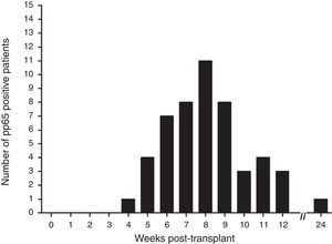 Positivity rate for antigenemia pp65 assay (cut-off>10 positive cells/2×105 leukocytes) in kidney transplant patients along the study period.