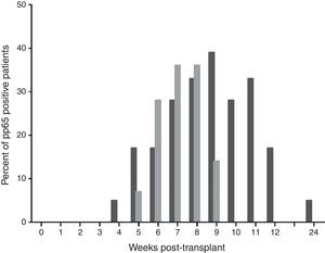 Positivity rate for pp65 antigenemia assay in kidney transplant patients followed for six months, stratified by the type of strategy adopted (black columns represent the universal prophylaxis group and gray columns the preemptive therapy group).