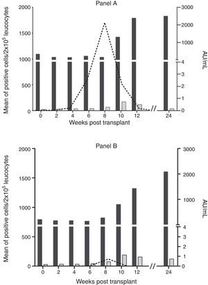 Comparison between viral replication profile of HCMV by pp65 antigenemia assay (dashed line) and IgM and IgG levels (gray and black columns, respectively) during the study period in kidney transplant patients on universal prophylaxis (Panel A) or preemptive therapy (Panel B).