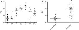 Detection of M. leprae in biopsy samples by qPCR technique. Data reported in scatter dot plot as medians, excluding negative results. (A) Patients divided in seven groups (n=107). (B) Patients grouped as paucibacillary (BI/H≤1+) and multibacillary (BI/H≥2+) forms, excluding negative results (n=107). BI/H: bacilloscopy of histological sections, TT: tuberculoid, BT: borderline-tuberculoid, BB: borderline-borderline, BL: borderline-lepromatous, LL: lepromatous, RR: reversal reaction, ENL: erythema nodosum leprosum. #p<0.05.