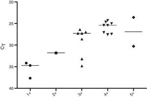 Detection of M. leprae in slit skin smear samples by qPCR technique. Data reported in scatter dot plot as medians, excluding negative results (n=21). Samples grouped according to bacilloscopy of slit skin smears (BI/S).
