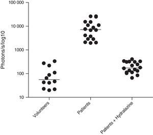 Levels of ROS in septic patients’ and healthy volunteers’ blood samples. The peroxynitrite inhibitor hydralazine was added to some patients’ samples (p<0.001, Kruskal–Wallis followed by Dunn's test).