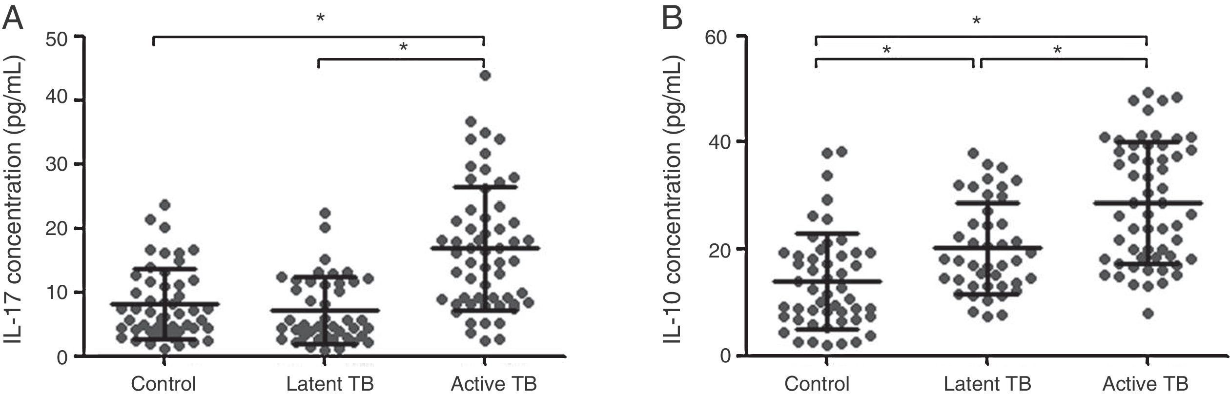 Imbalance of Th17 and Treg in peripheral blood mononuclear cells of ...