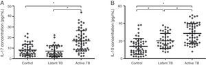 Expression of cytokines IL-17 (A) and IL-10 (B) in plasma by study group (control, latent TB, and active TB groups), measured by enzyme linked immunosorbent assay (ELISA). Results were expressed as mean±SD. Inter-group comparisons were analyzed by one-way ANOVA followed by Tukey's post hoc test. p<0.05 was considered as statistically significant.