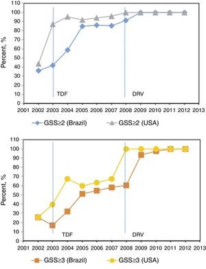 Drug resistance profile over time. Percentage of sequences with salvage regimen with GSS≥2 (blue and gray) and GSS≥3 (yellow and orange) according to the available drugs in Brazil and USA each year (red line), p<0.001 for all GSS trends. Drugs available in Brazil/USA each year: 1991/1987: ZDV; 1993/1991: ddI; 1996/1995: 3TC, SQV; 1996/1996: RTV, IDV; 1997/1994: D4T; 1998/1996: NVP; 1998/1997: NFV; 1999/1998: EFV; 1999/1997: DLV; 2001/1998: ABC; 2002/2000: LPV/r; 2003/2001: TDF; –/2003: FTC; 2004/2003: ATV; 2005/2003: FPV, T20; 2008/2006: DRV; 2009/2007: RAL; 2009/2005: TPV; 2010/2008: ETR; –/2011: RPV; 2013/2007: MVC.