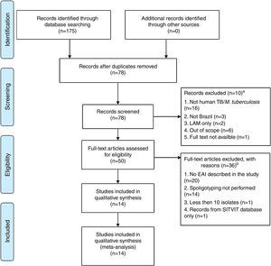 PRISMA31 flow diagram describing the systematic literature review performed. aRecords screened were excluded after reading the title and abstract if: (i) the study did not focus on M. tuberculosis; (ii) the isolates were not identified in Brazil; (iii) the strains analyzed were restricted to a non-East African-Indian (EAI) family of M. tuberculosis; (iv) the study did not focus on isolates from humans; (v) the full text was not available via the CAPES Consortium, or access to the article was not provided by Fiocruz. bFull-text articles were not included if: (i) they did not report EAI; (ii) spoligotyping was not performed; (iii) less than 10 isolates were described; (iv) the study analyzed records exclusively from the SITVIT database.