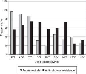 Comparison of the frequency of ARV use in the ARV failure group with the frequency of genotypic resistance to these drugs. AZT, zidovudine; ABC, abacavir; 3TC, lamivudine; DDI, didanosine; D4T, stavudine; EFV, efavirenz; NVP, nevirapine; LPV/r, lopinavir/ritonavir; NFV, nelfinavir.