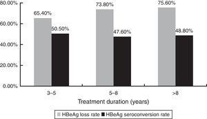 Comparison of total rates of HBeAg loss and seroconversion with different treatment durations. Total rates of hepatitis Be antigen (HBeAg) loss (grey bars) and HBeAg seroconversion (black bars) in patients treated for 3–5 years, 5–8 years, and over 8 years.