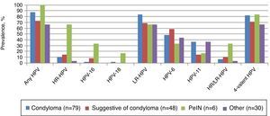 Prevalence of mucosal Human Papillomavirus (HPV) DNA within the tissue of prevalent and incident external genital lesions (EGLs) among 89 men from Brazil.