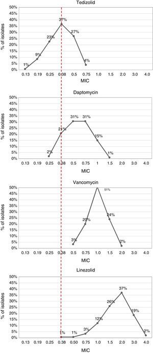 Comparison between tedizolid, daptomycin, vancomycin and linezolid MIC in MRSA isolates.