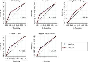 Comparison of predictive accuracy for outcomes among SOFA and SIRS criteria defining sepsis in 1487 critical care patients with infection at ICU admission. Abbreviations: AUROC, area under receiver operating characteristic curve; CI, confidence interval; ICU, intensive care unit; MV, mechanical ventilation. Note: SOFA+, patients with SOFA variation ≥2 over their baseline clinical scores. SIRS+, patients with at least 2 of the following signs of SIRS: temperature>38°C or <36°C, heart rate>90 beats per minute, respiratory rate>20 breaths per minute or PaCO2<32mmHg, abnormal white blood cell count (>12,000/μL or <4000/μL or >10% immature forms). ICU mortality: SOFA+AUROC 0.64 (95% CI, 0.62–0.67); SIRS+AUROC 0.64 (95% CI, 0.62–0.67). Need for MV: SOFA+AUROC 0.64 (95% CI, 0.62–0.65); SIRS+AUROC 0.62 (95% CI, 0.61–0.63). Length of MV >7 days: SOFA+AUROC 0.57 (95% CI, 0.55–0.60); SIRS+AUROC 0.58 (95% CI, 0.56–0.61). ICU stay >7 days: SOFA+AUROC 0.64 (95% CI, 0.62–0.65); SIRS+AUROC 0.62 [95% CI, 0.61–0.63). Hospital stay >10 days: SOFA+AUROC 0.61 (95% CI, 0.60–0.63); SIRS+AUROC 0.59 (95% CI, 0.58–0.61).