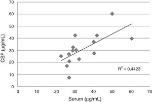 Correlation between serum and cerebrospinal fluid fluconazole levels in 10 patients (15 pairs of samples) with cryptococcal meningitis and AIDS.